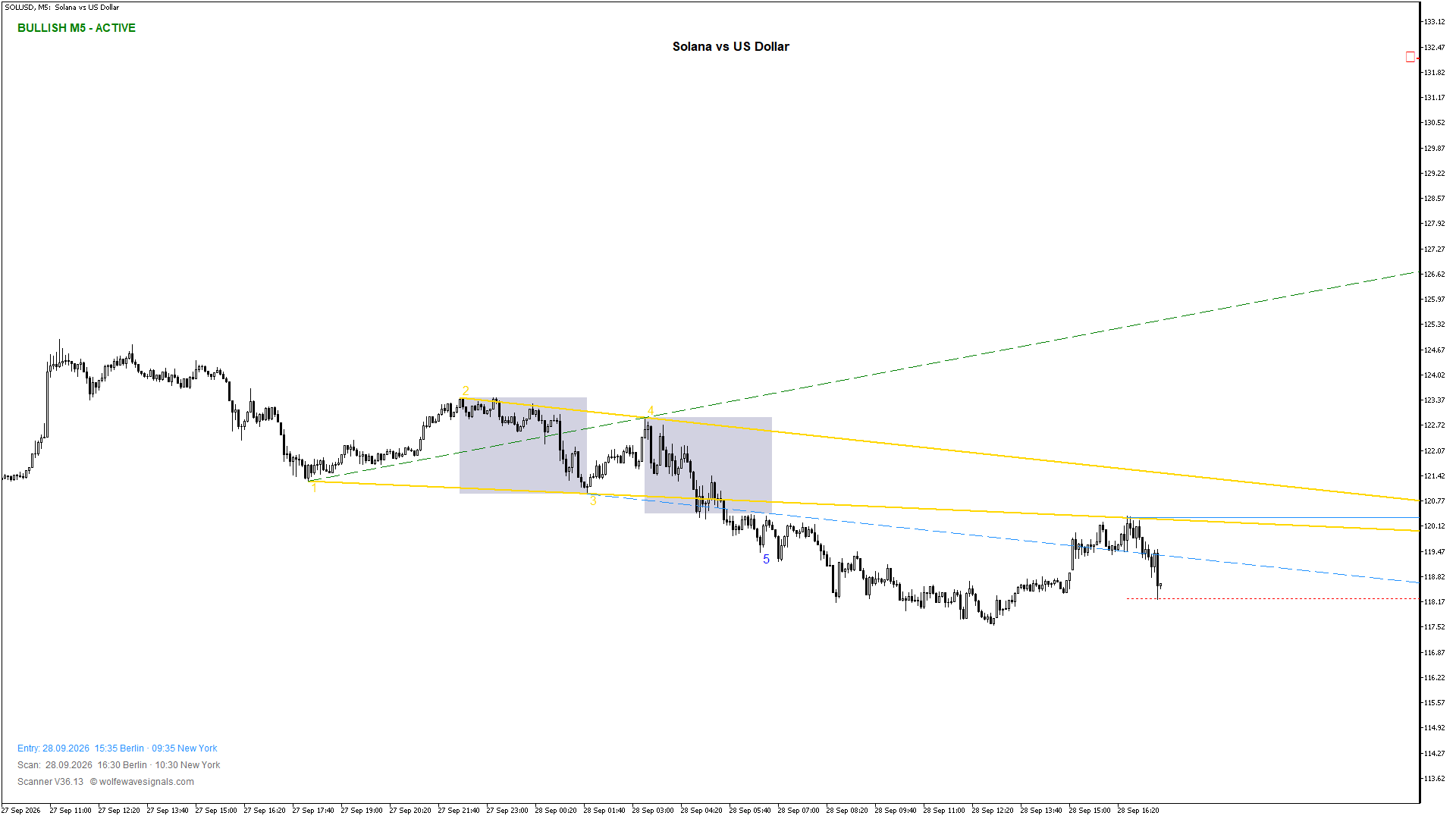 Wolfe Wave SOLUSD Wolfe Wave