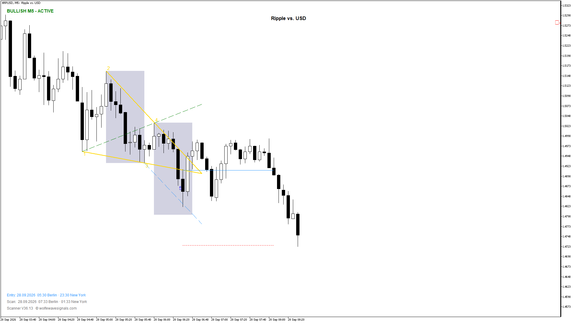 Wolfe Wave XRPUSD Wolfe Wave