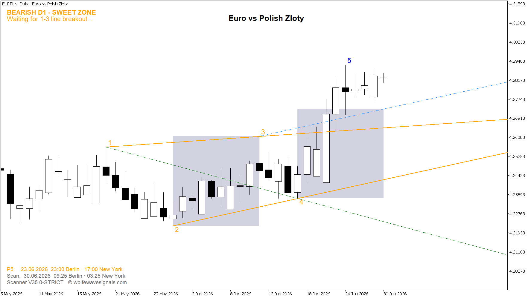 Wolfe Wave EURPLN Wolfe Wave
