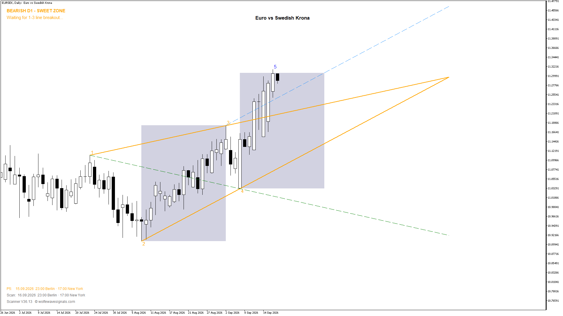 Wolfe Wave EURSEK Wolfe Wave