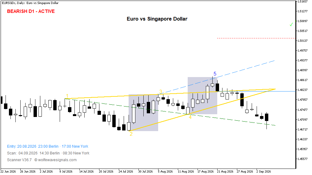 Wolfe Wave EURSGDc Wolfe Wave