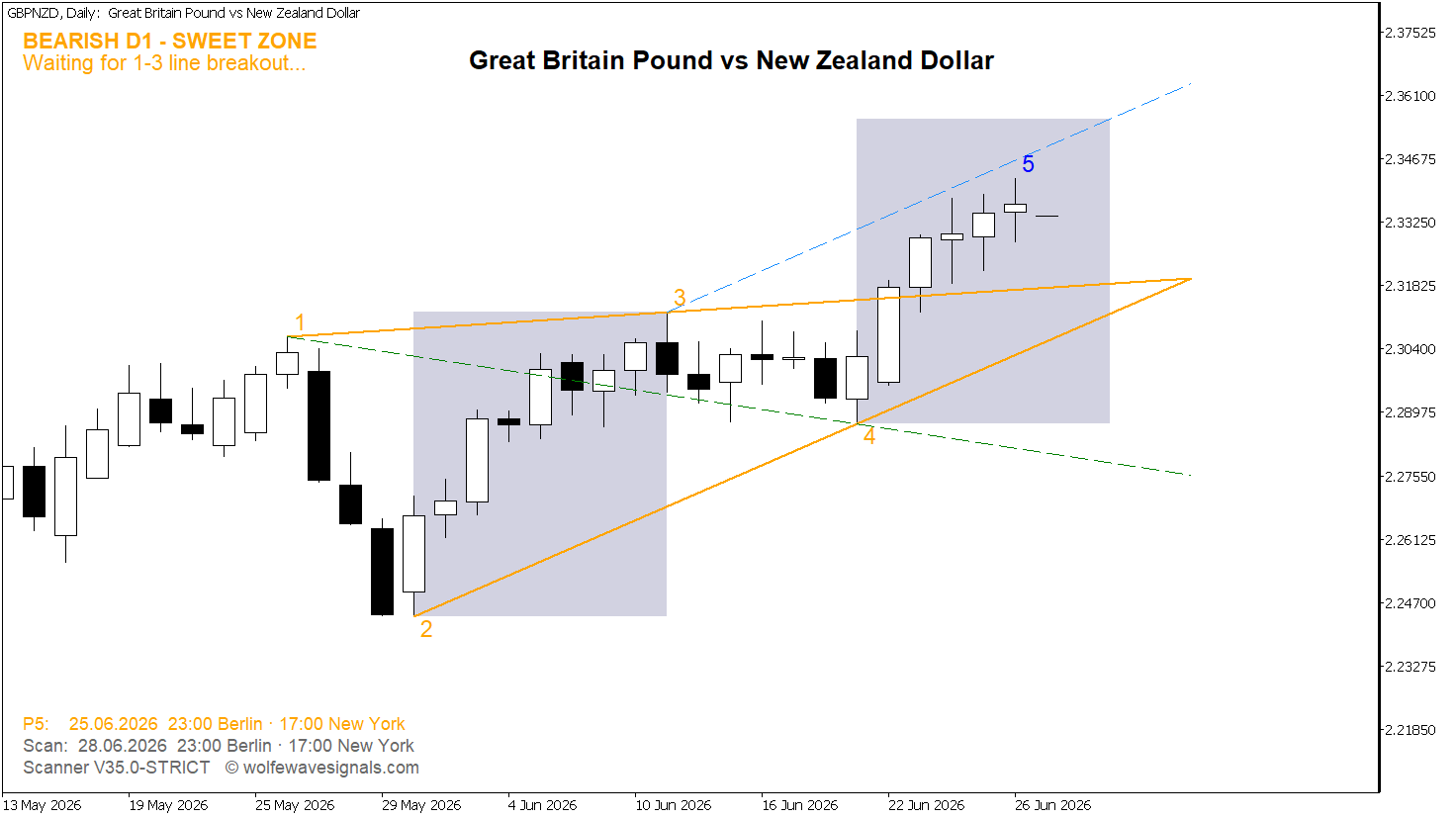 Wolfe Wave GBPNZD Wolfe Wave