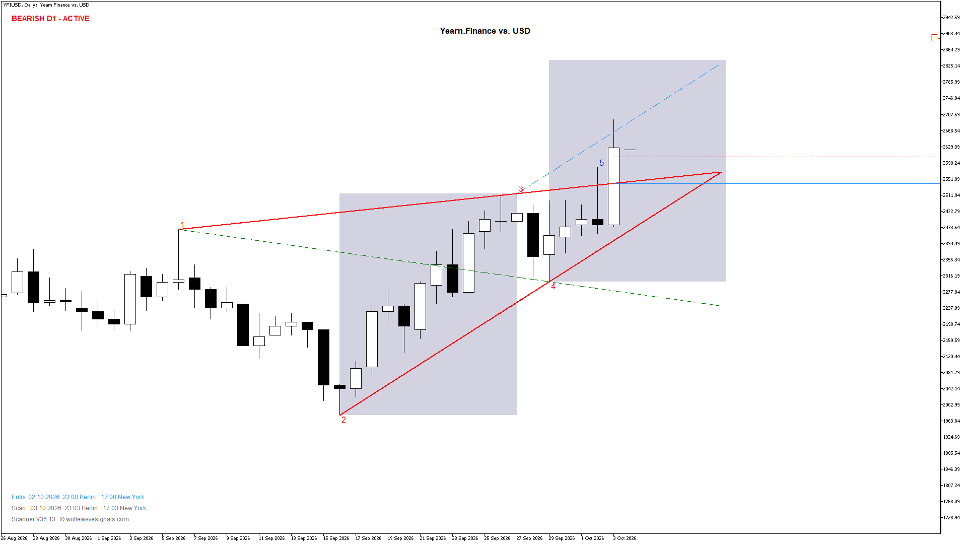 Wolfe Wave YFIUSD Wolfe Wave