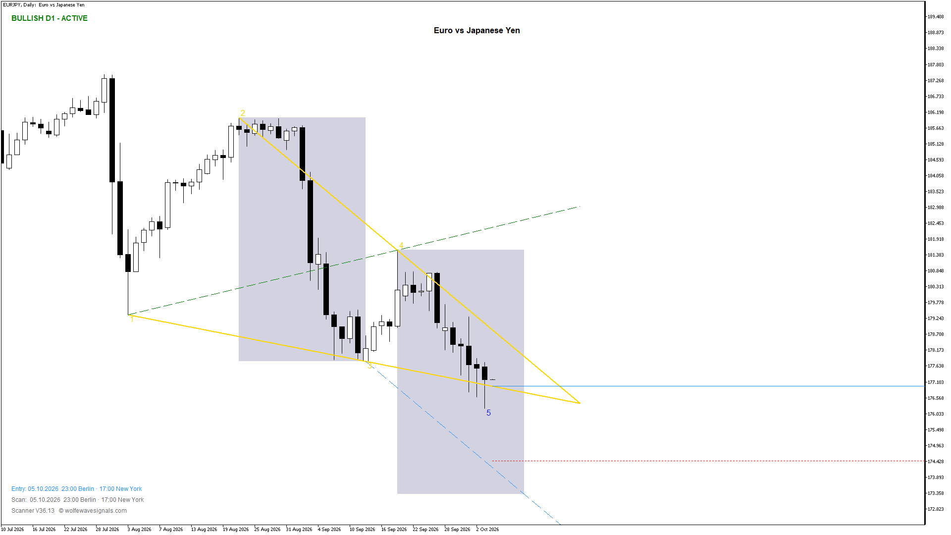 Wolfe Wave EURJPY Wolfe Wave