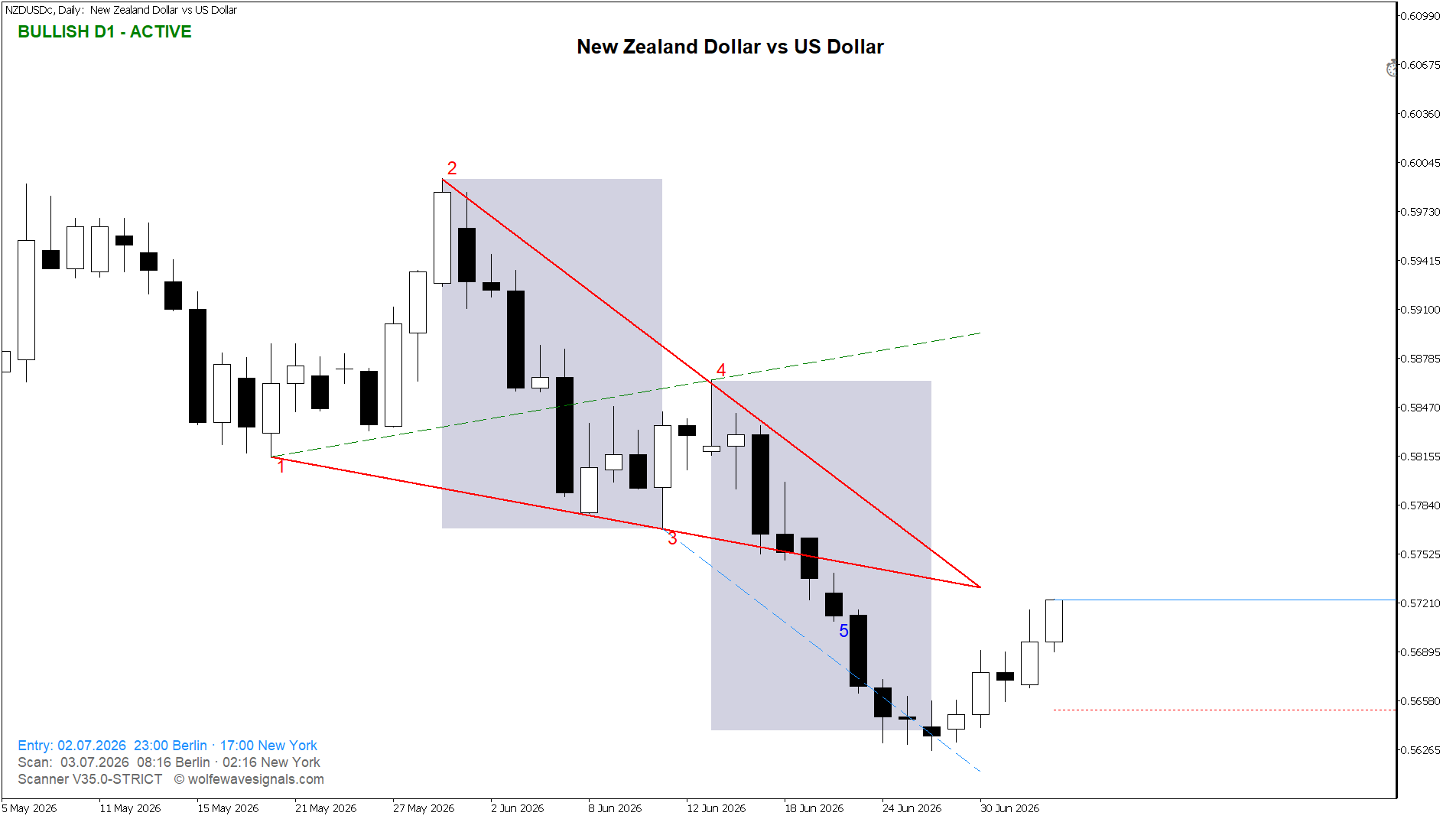 Wolfe Wave NZDUSDc Wolfe Wave