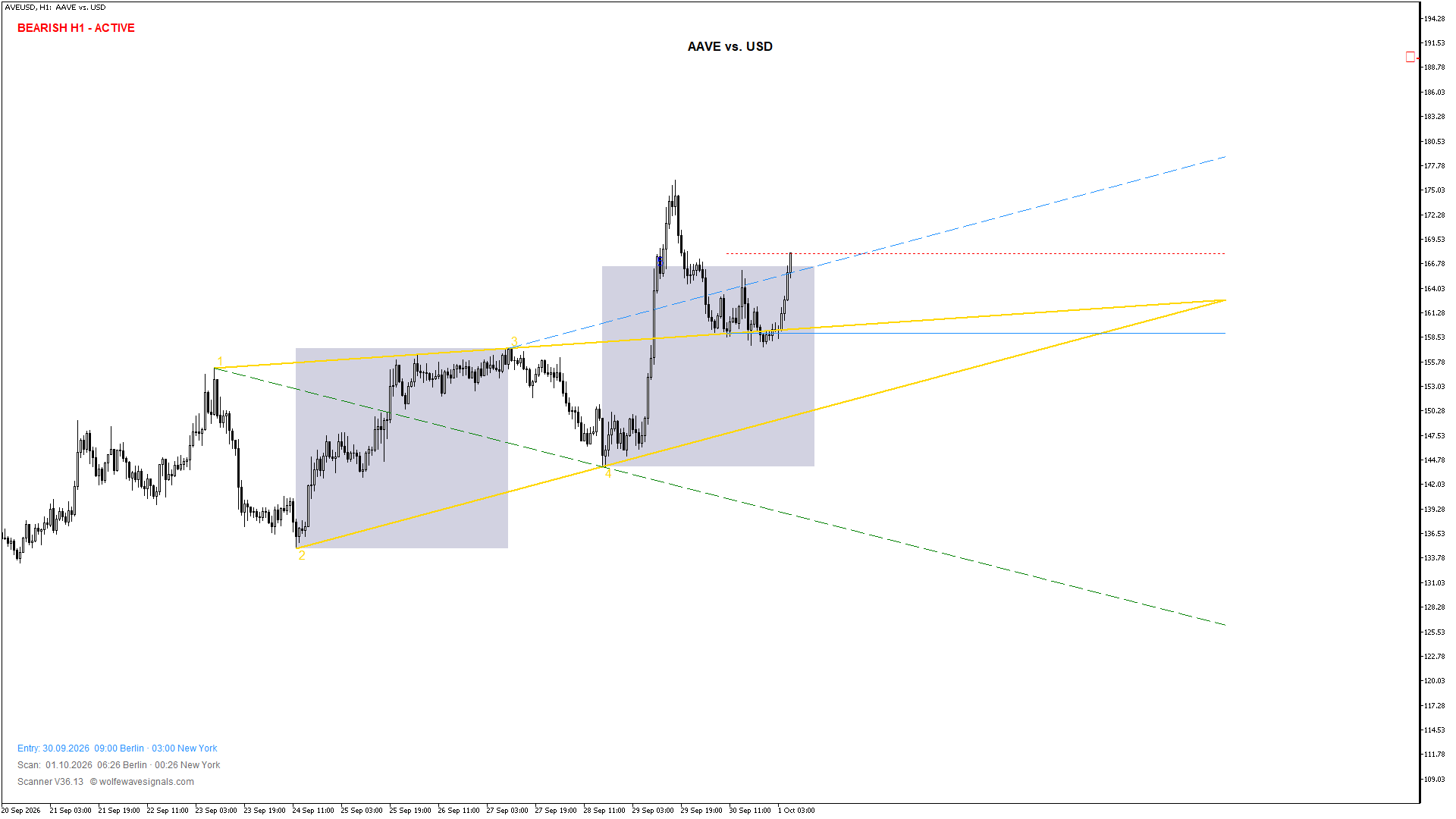 Wolfe Wave AVEUSD Wolfe Wave