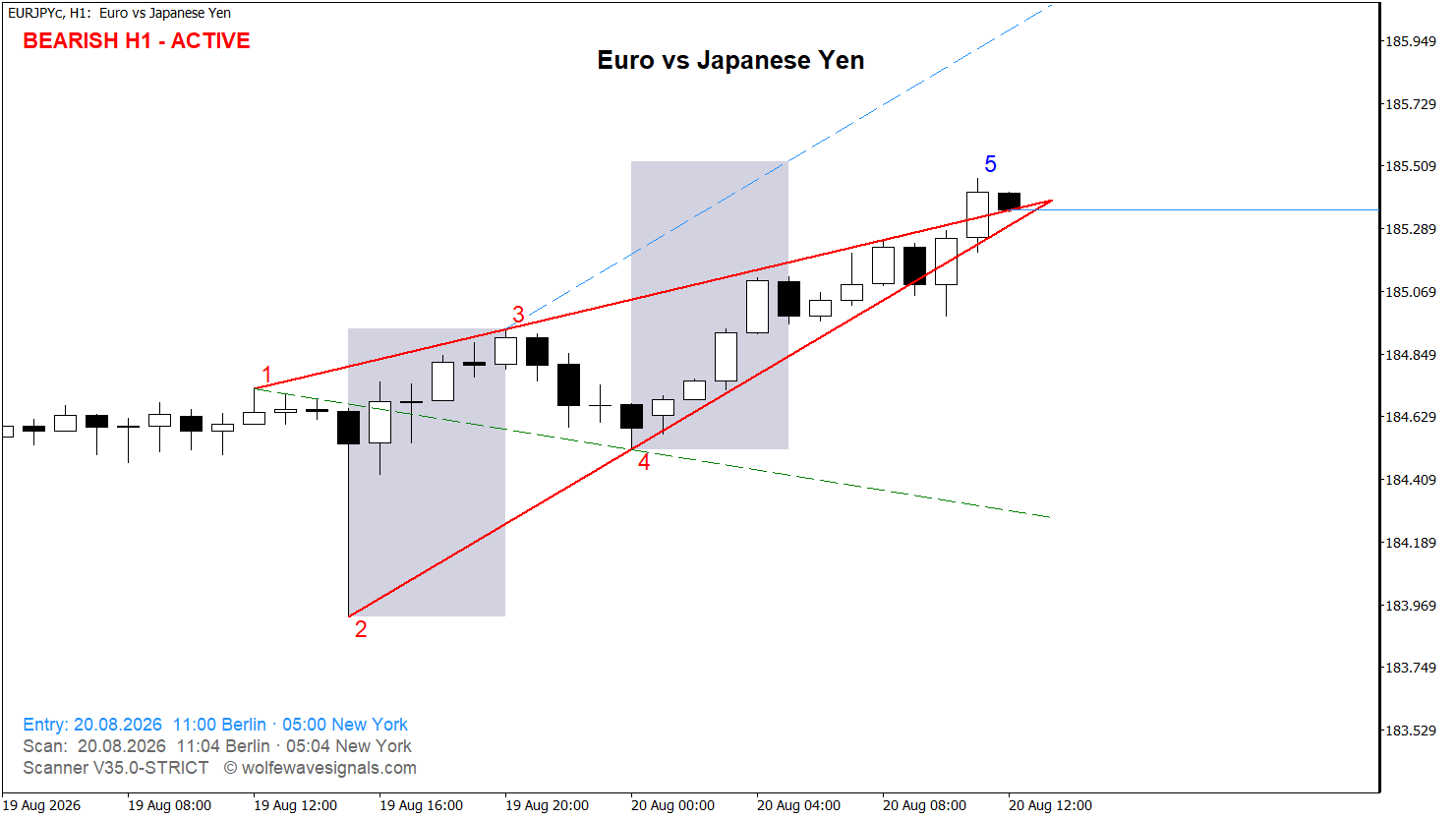 Wolfe Wave EURJPYc Wolfe Wave