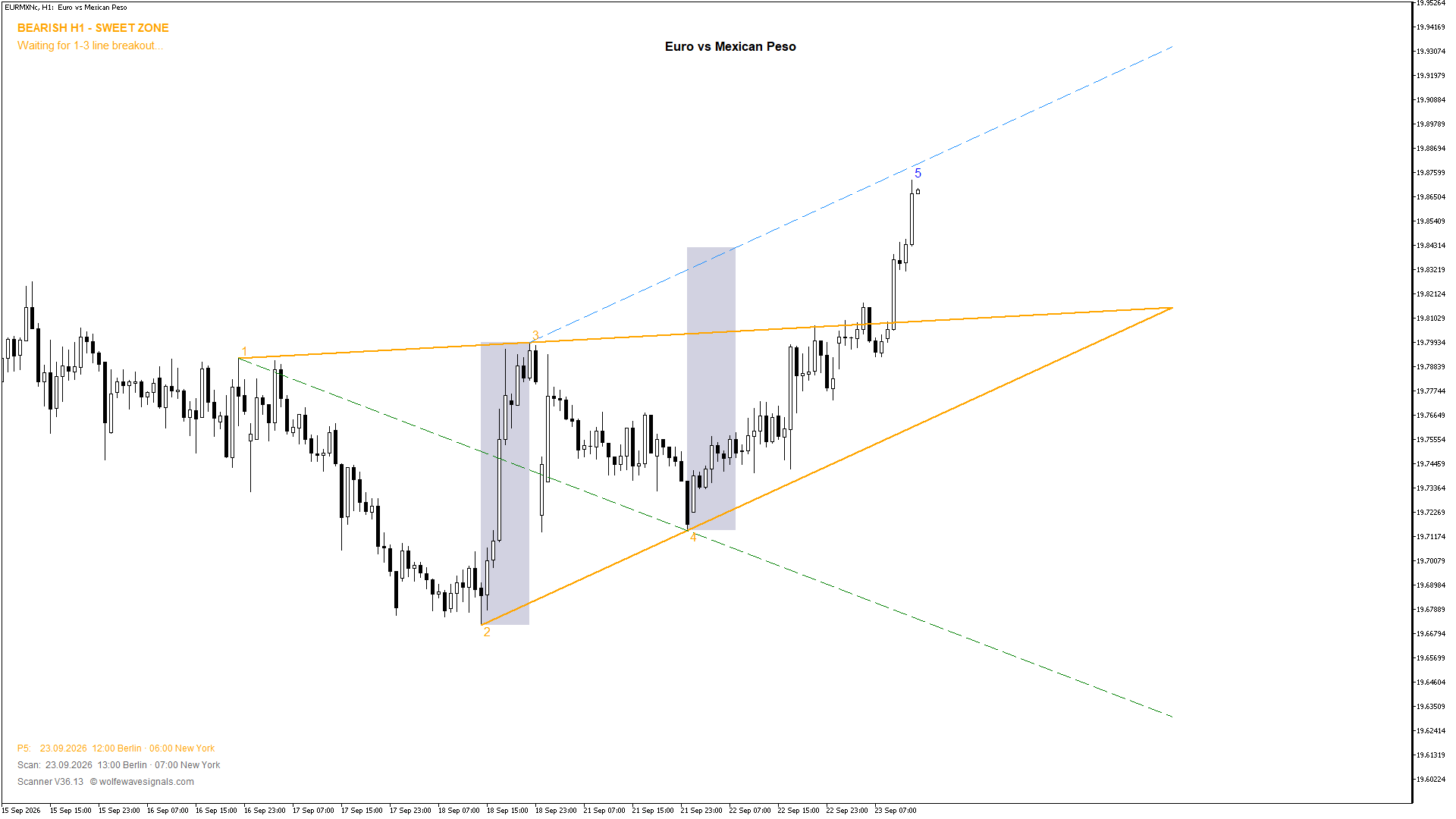 Wolfe Wave EURMXNc Wolfe Wave
