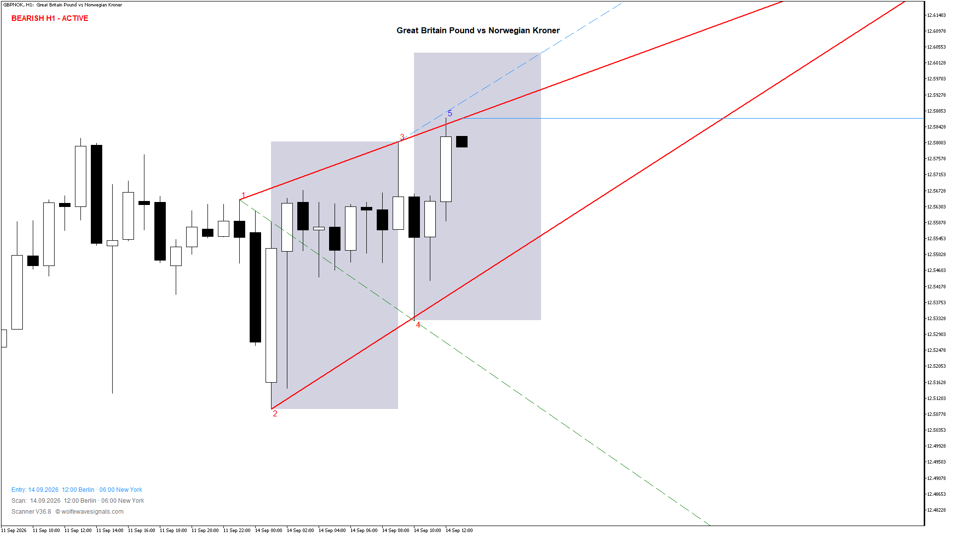 Wolfe Wave GBPNOK Wolfe Wave