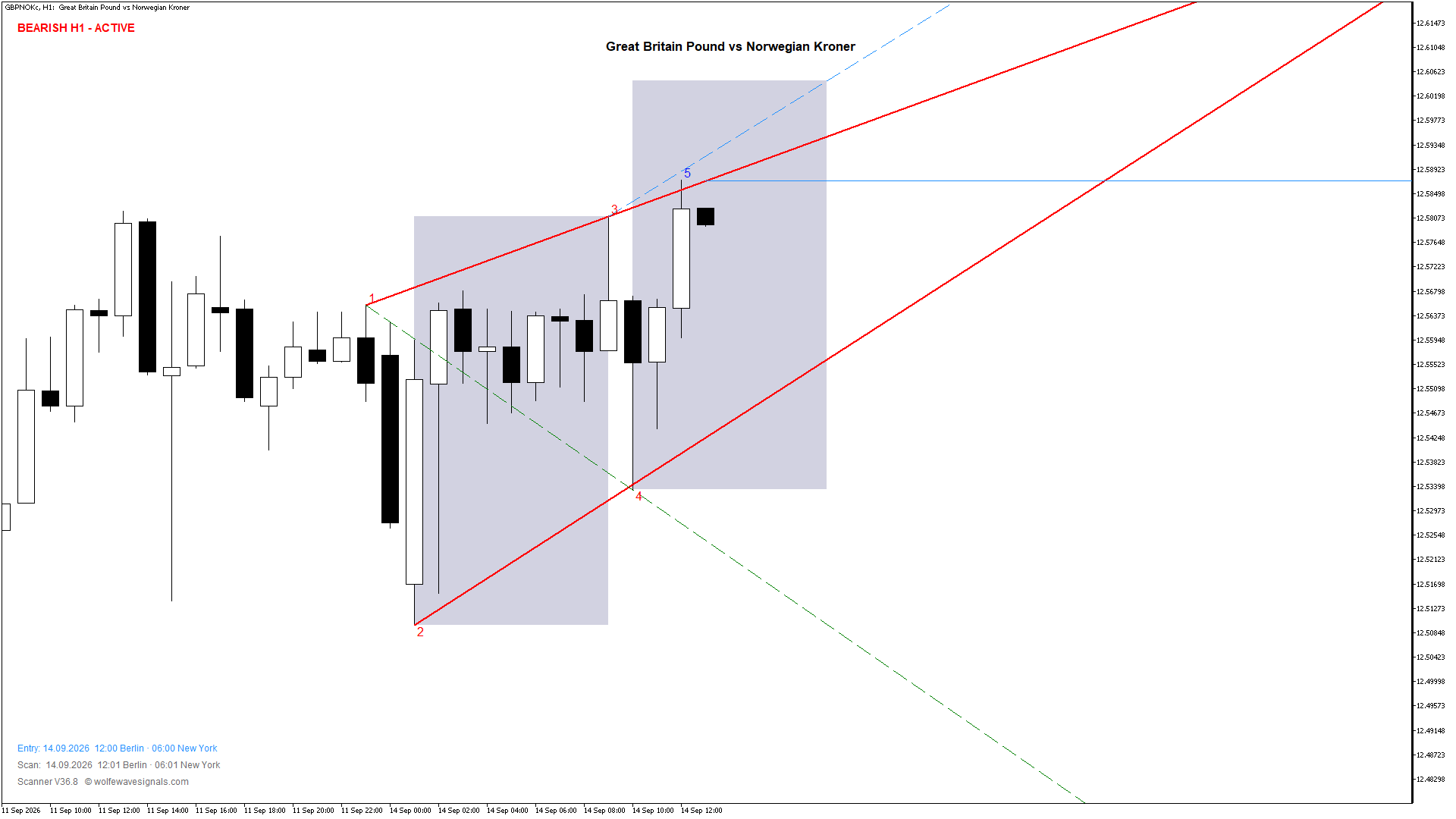 Wolfe Wave GBPNOKc Wolfe Wave