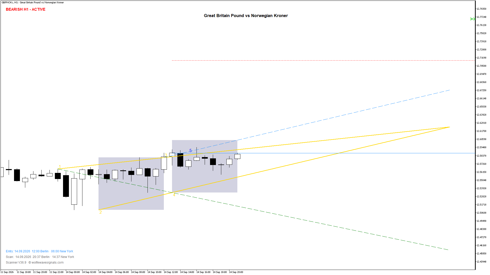 Wolfe Wave GBPNOKc Wolfe Wave