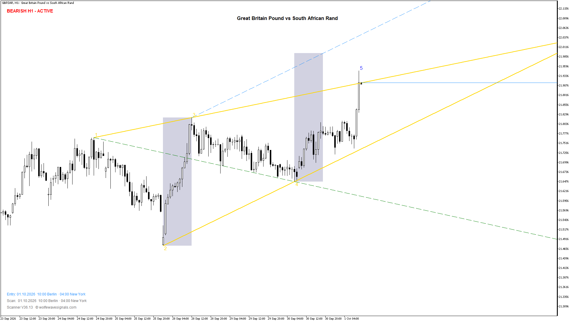 Wolfe Wave GBPZAR Wolfe Wave