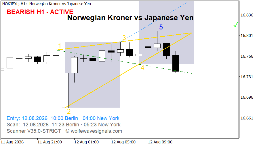 Wolfe Wave NOKJPYc Wolfe Wave