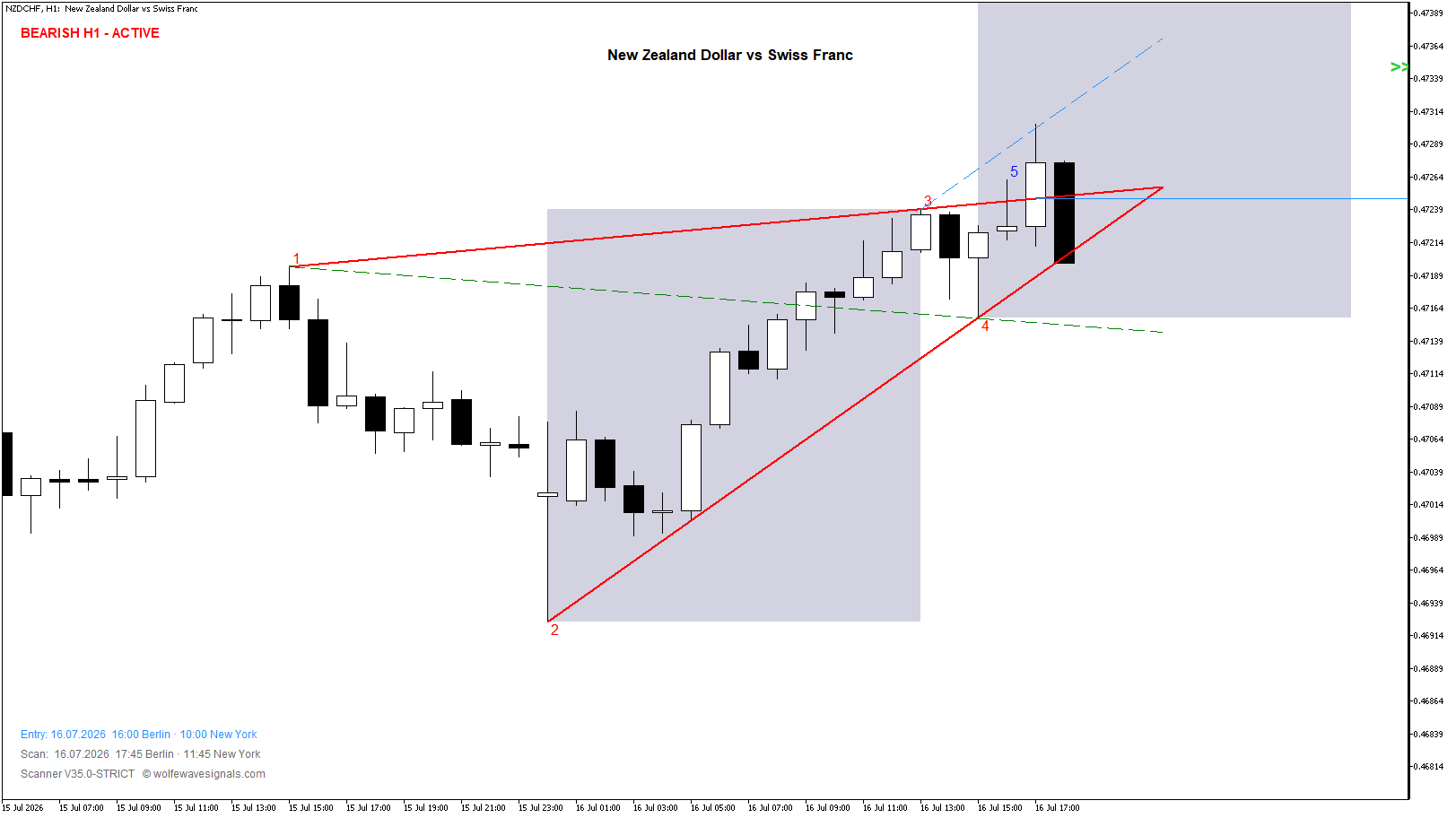 Wolfe Wave NZDCHF Wolfe Wave
