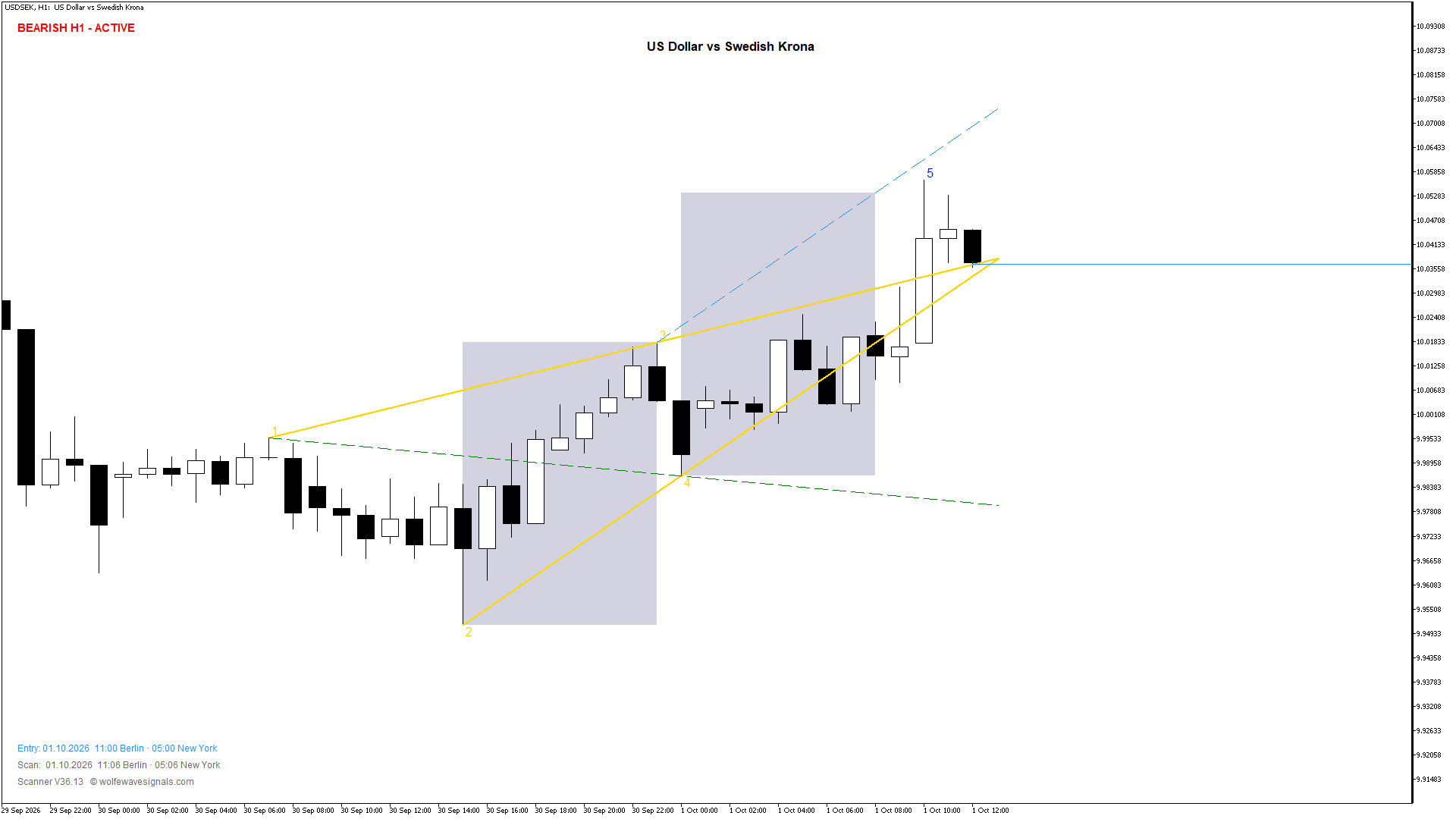 Wolfe Wave USDSEK Wolfe Wave