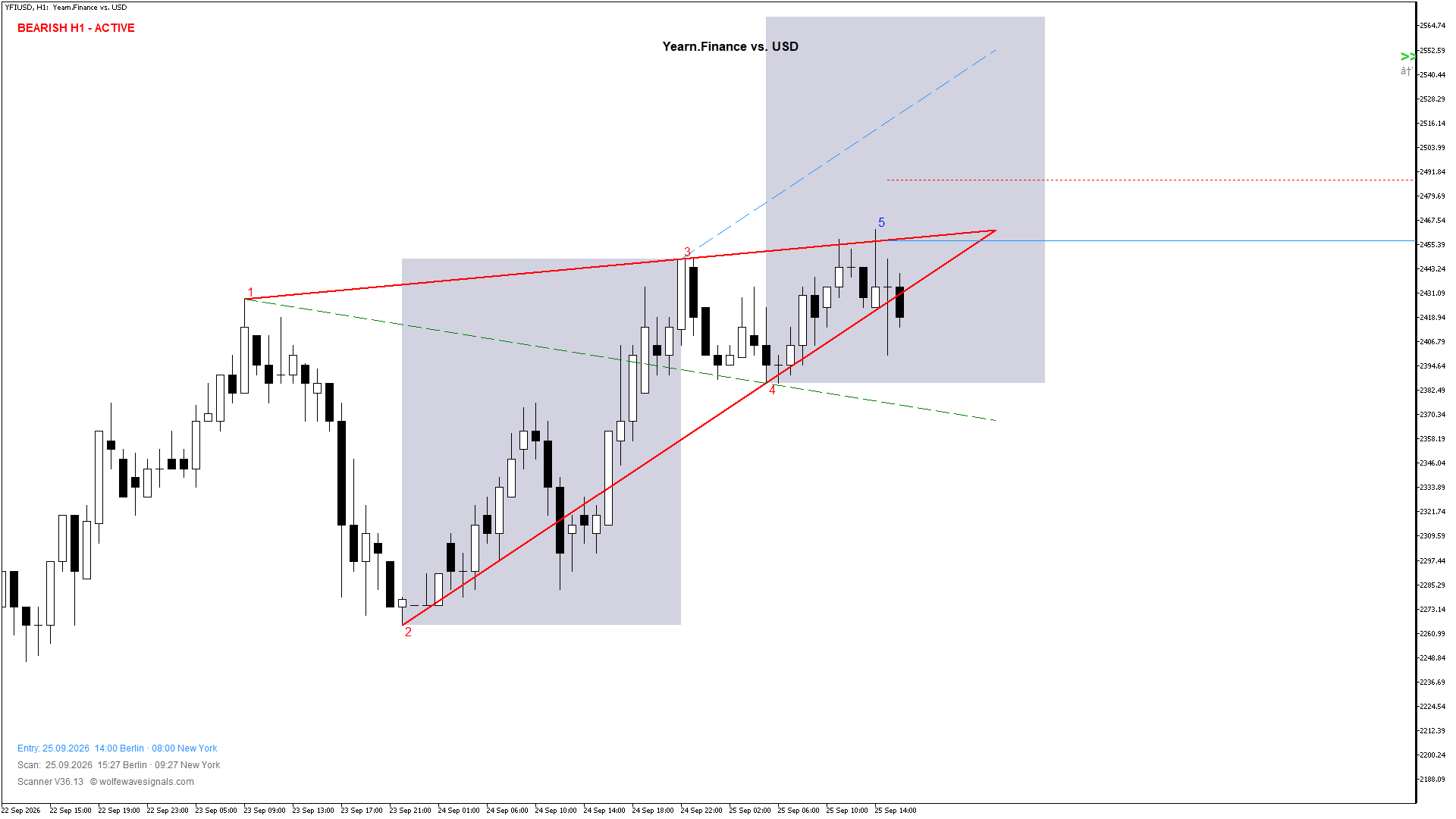 Wolfe Wave YFIUSD Wolfe Wave