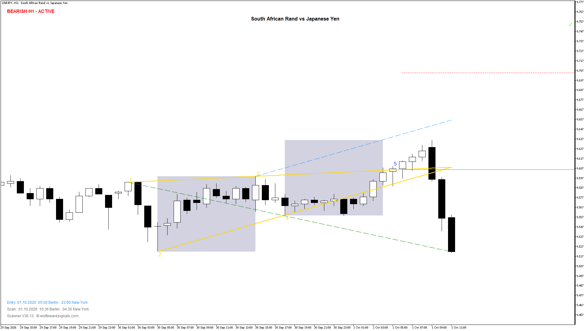 Wolfe Wave ZARJPY Wolfe Wave