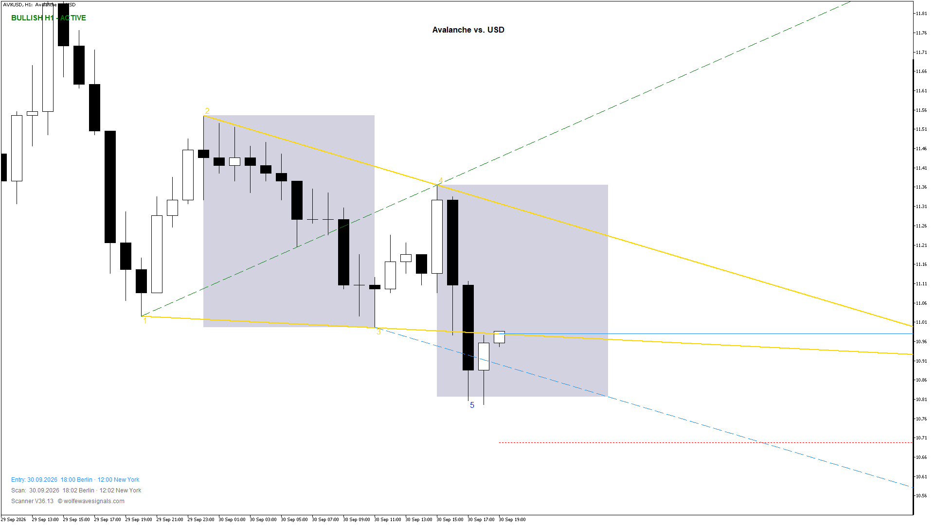 Wolfe Wave AVXUSD Wolfe Wave