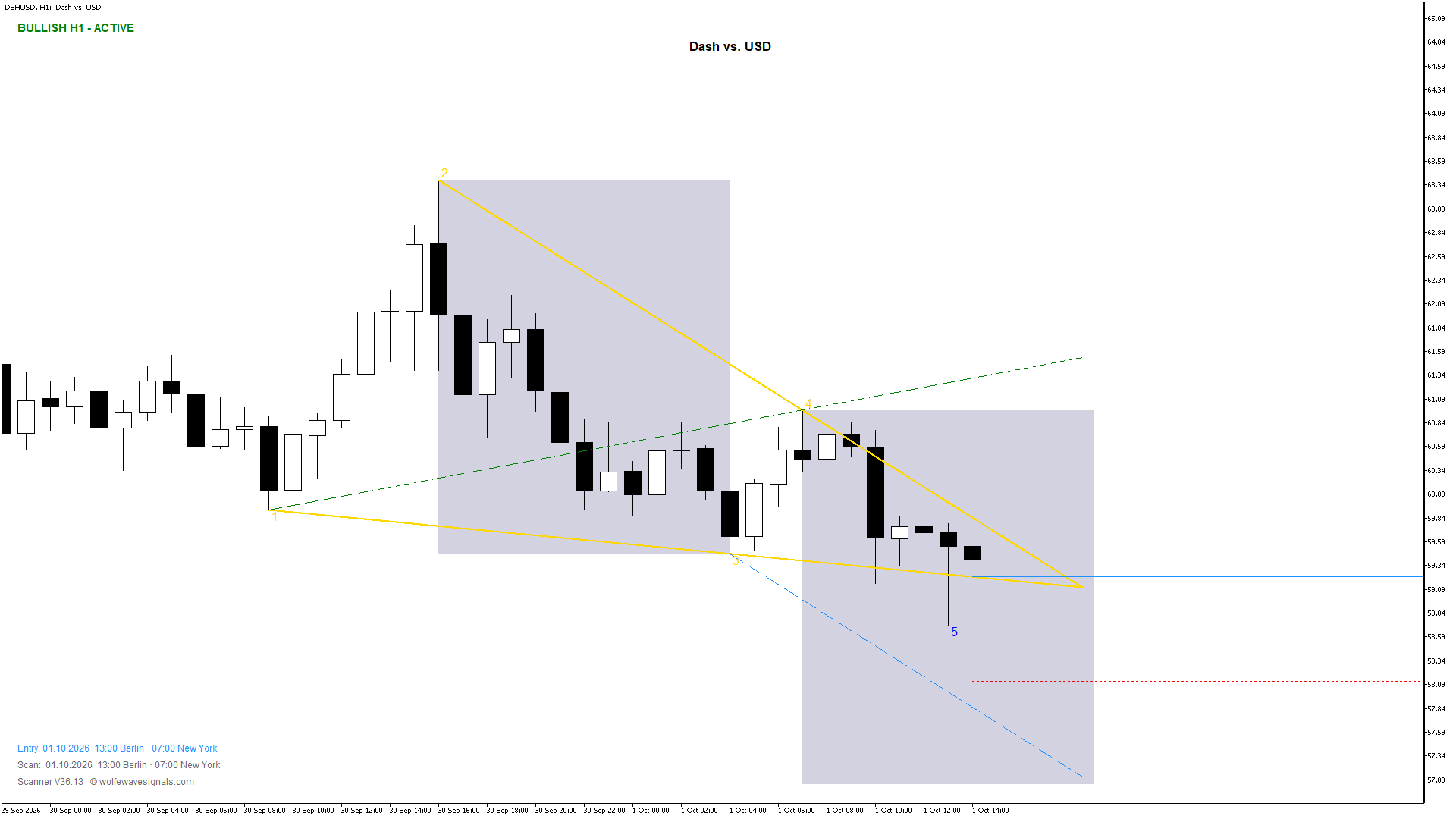 Wolfe Wave DSHUSD Wolfe Wave