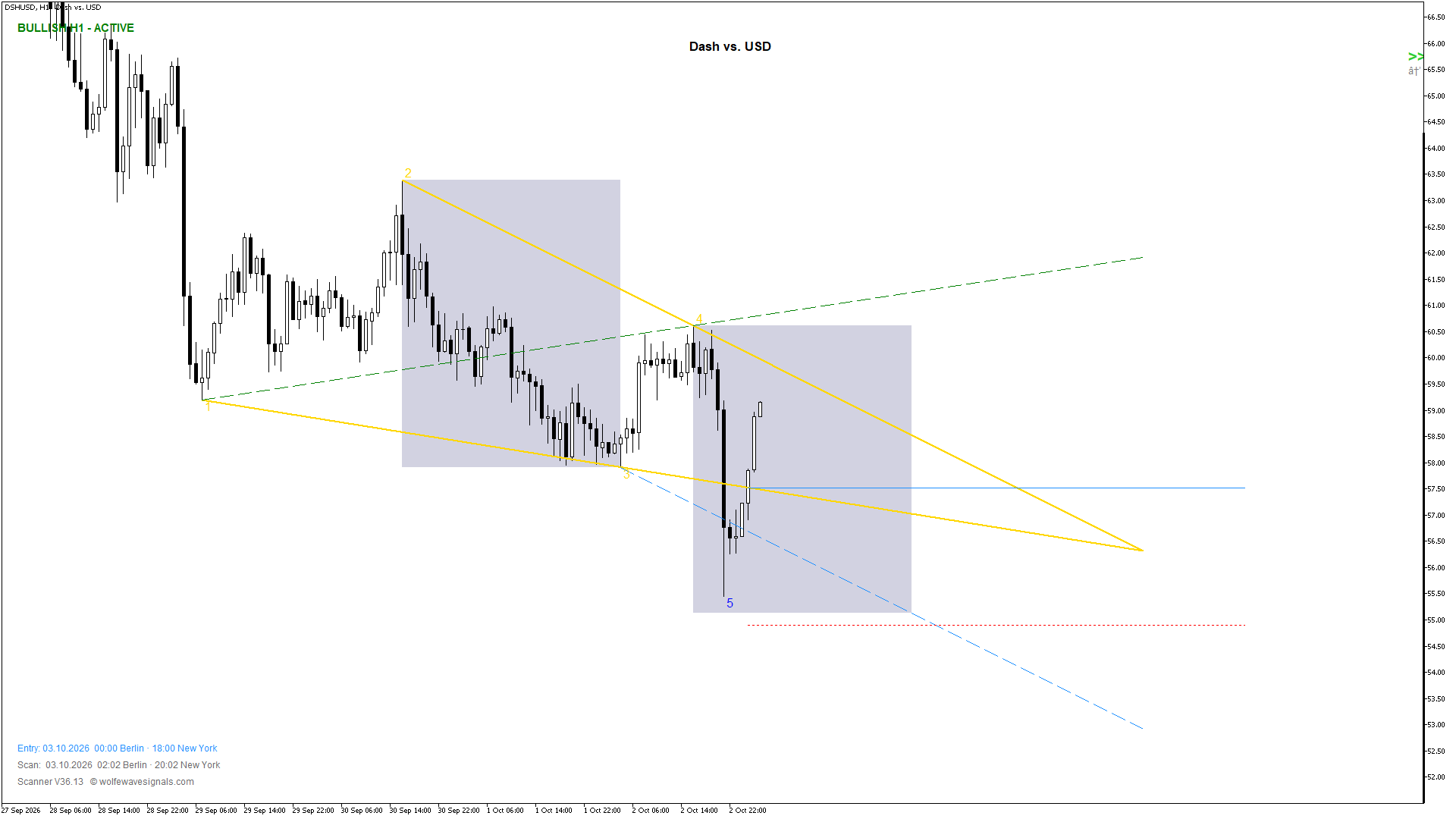 Wolfe Wave DSHUSD Wolfe Wave