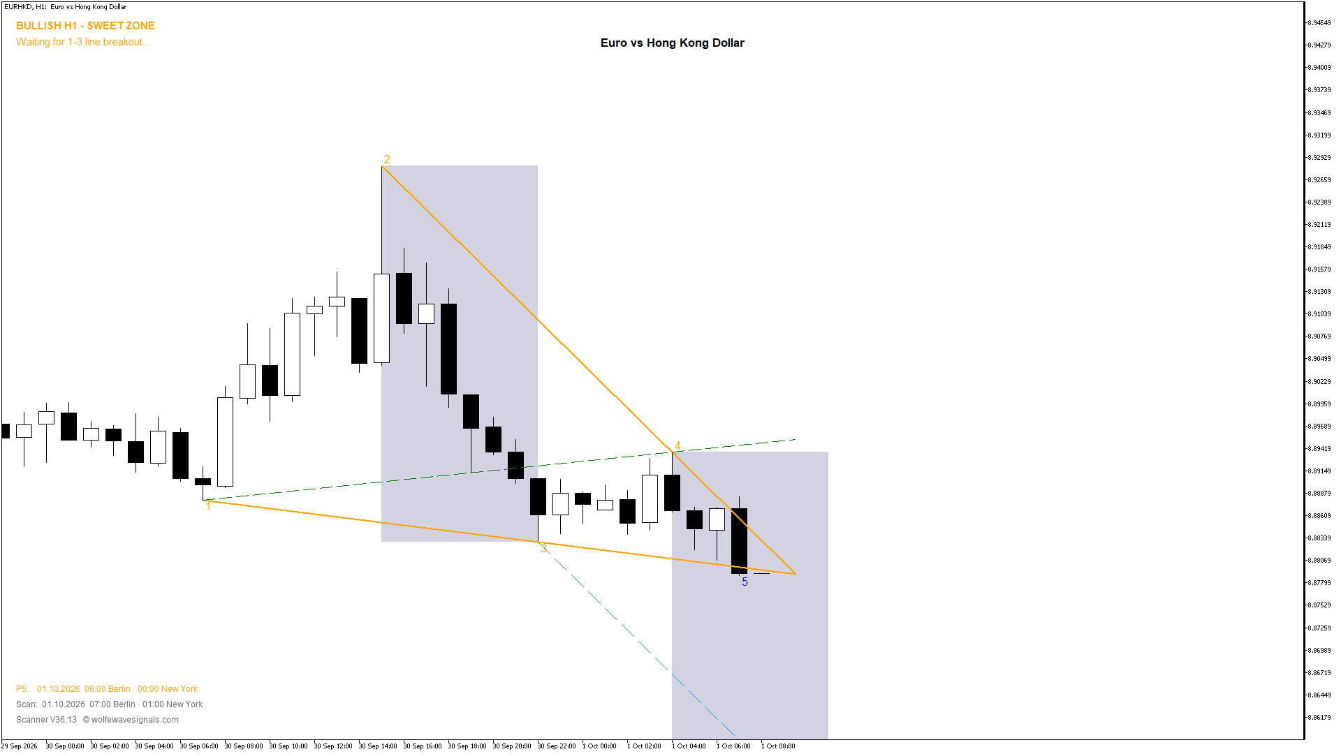 Wolfe Wave EURHKD Wolfe Wave