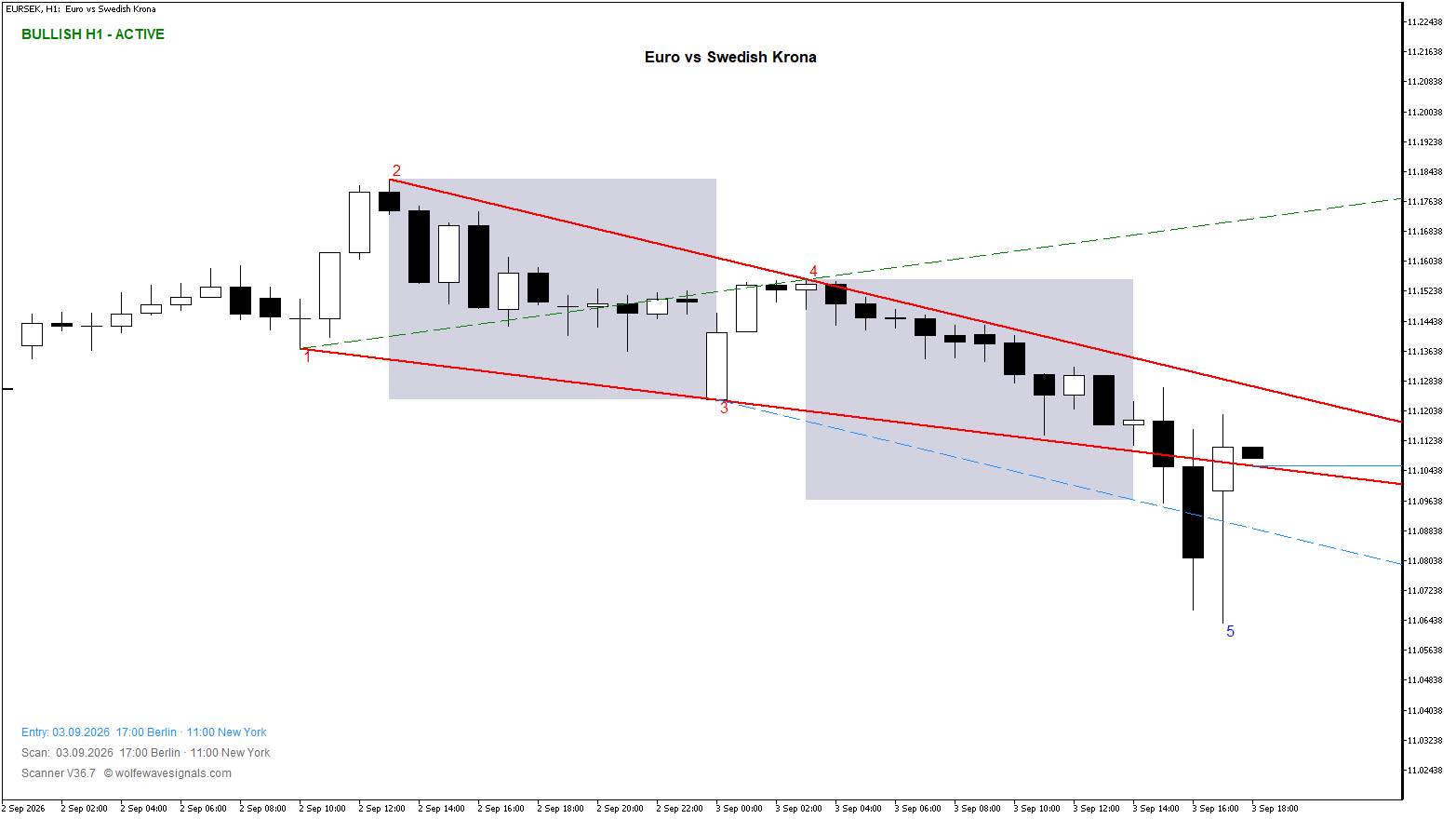 Wolfe Wave EURSEK Wolfe Wave