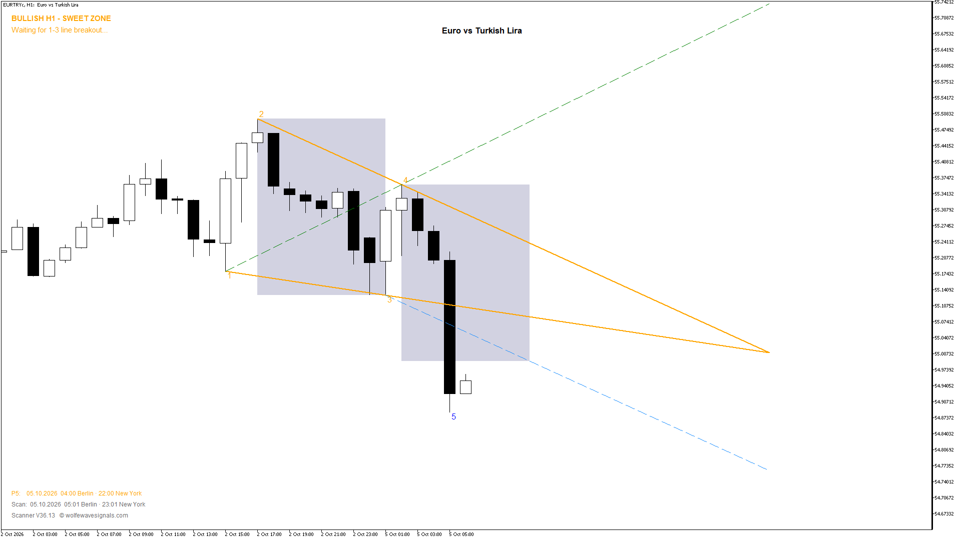 Wolfe Wave EURTRYc Wolfe Wave
