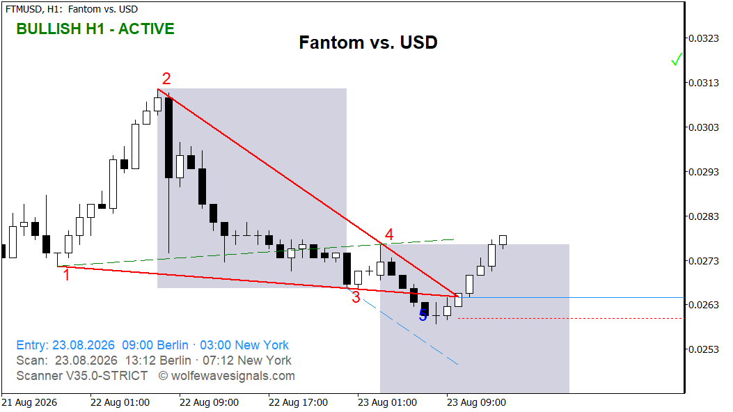 Wolfe Wave FTMUSD Wolfe Wave