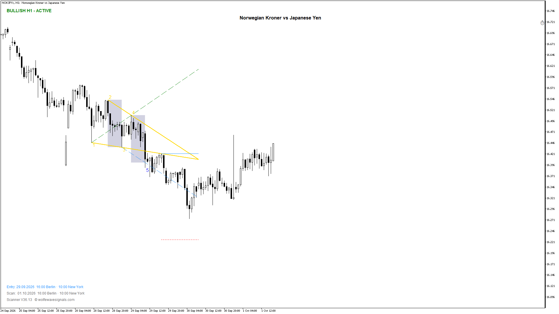 Wolfe Wave NOKJPYc Wolfe Wave