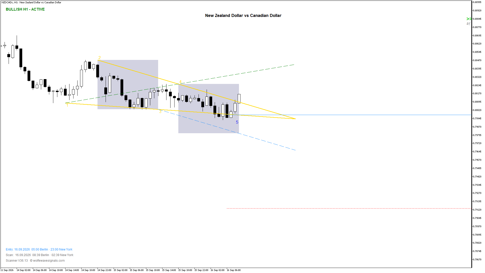 Wolfe Wave NZDCADc Wolfe Wave