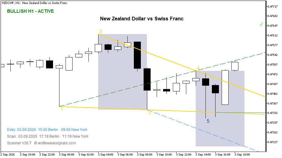 Wolfe Wave NZDCHF Wolfe Wave
