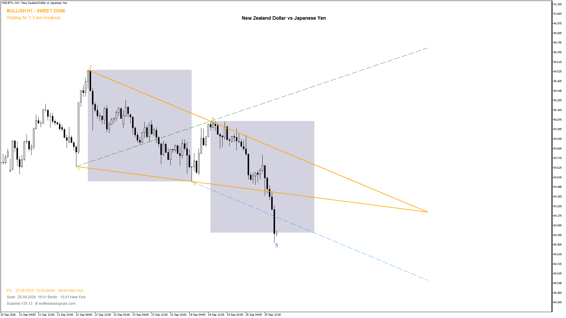 Wolfe Wave NZDJPYc Wolfe Wave