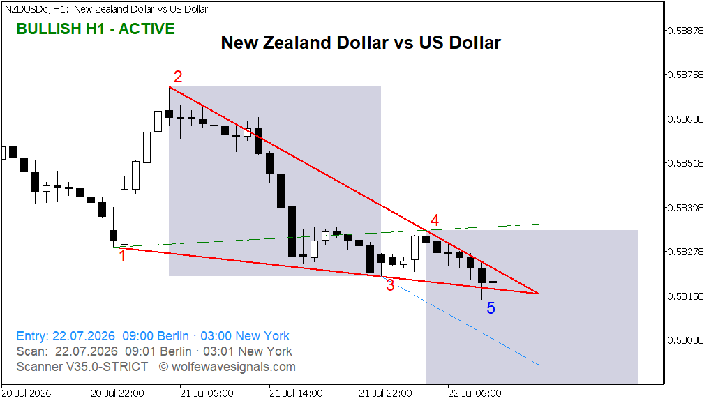 Wolfe Wave NZDUSDc Wolfe Wave