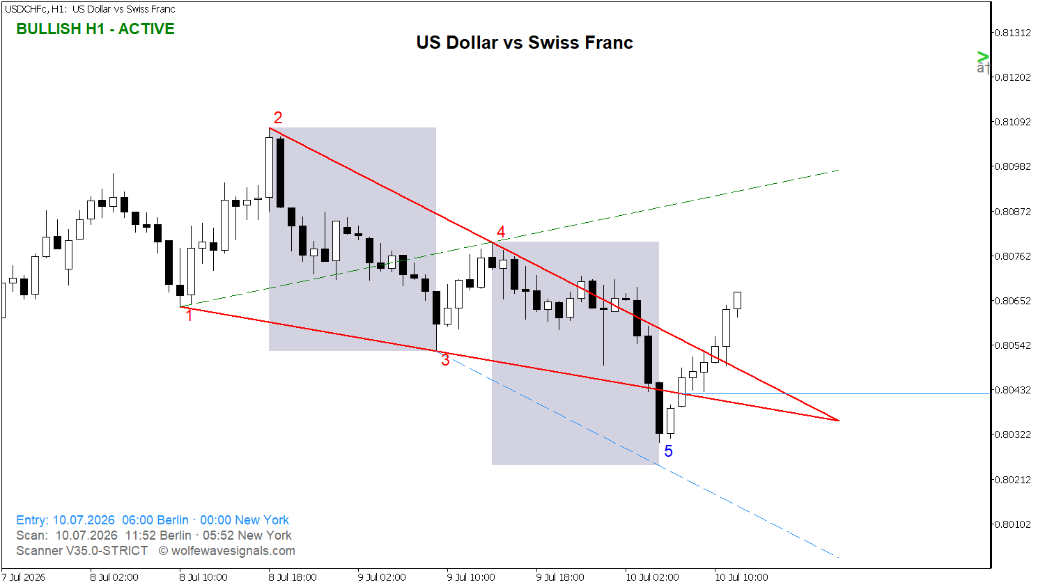 Wolfe Wave USDCHFc Wolfe Wave