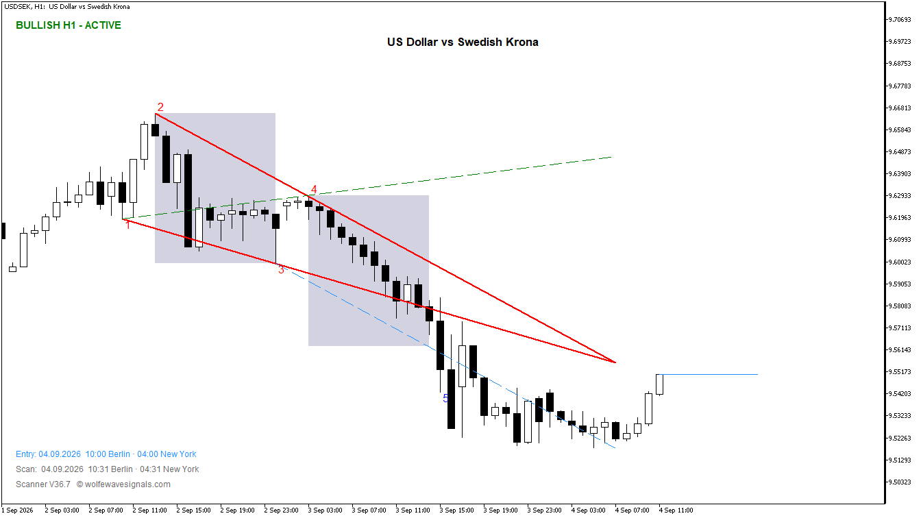 Wolfe Wave USDSEK Wolfe Wave