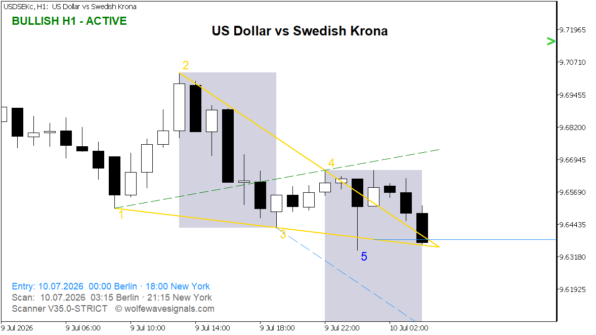 Wolfe Wave USDSEKc Wolfe Wave