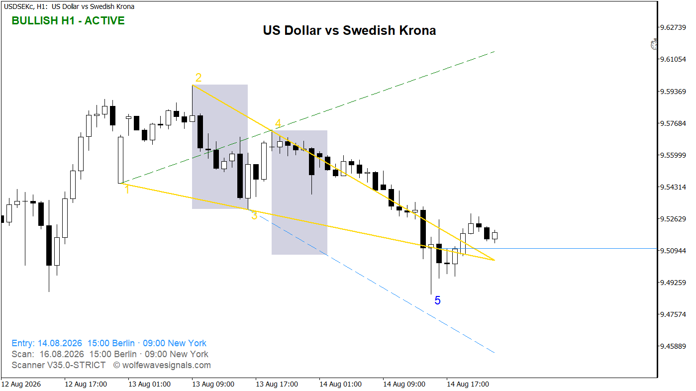 Wolfe Wave USDSEKc Wolfe Wave