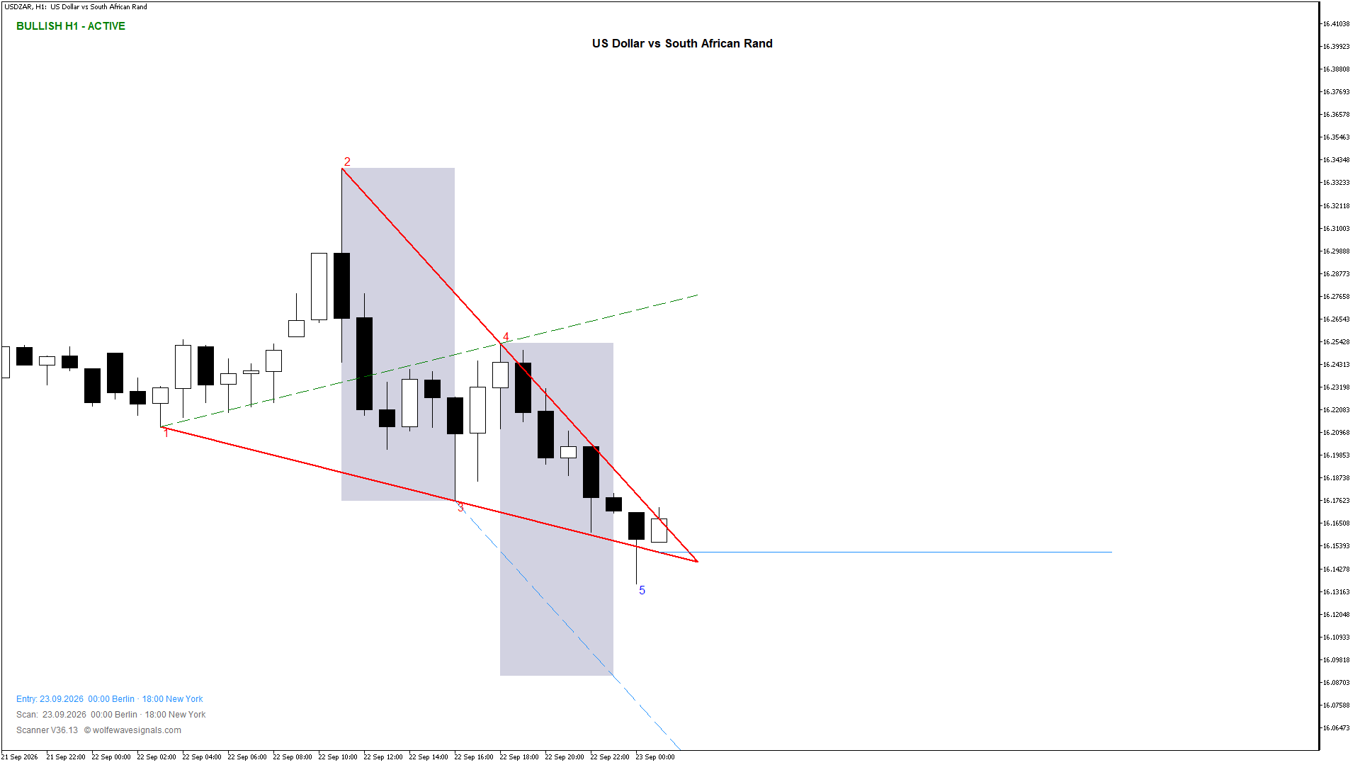Wolfe Wave USDZAR Wolfe Wave