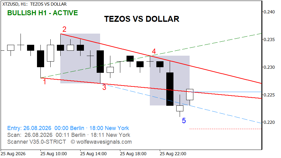 Wolfe Wave XTZUSD Wolfe Wave