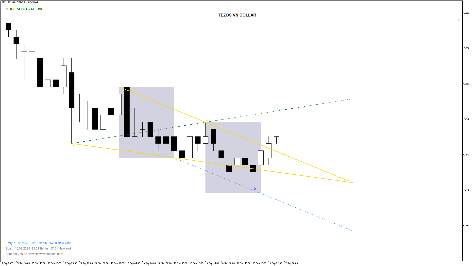 Wolfe Wave XTZUSD Wolfe Wave