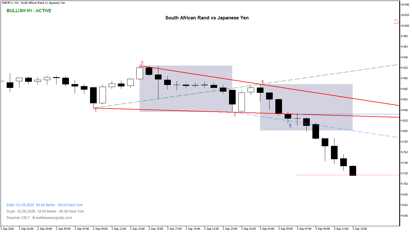 Wolfe Wave ZARJPYc Wolfe Wave