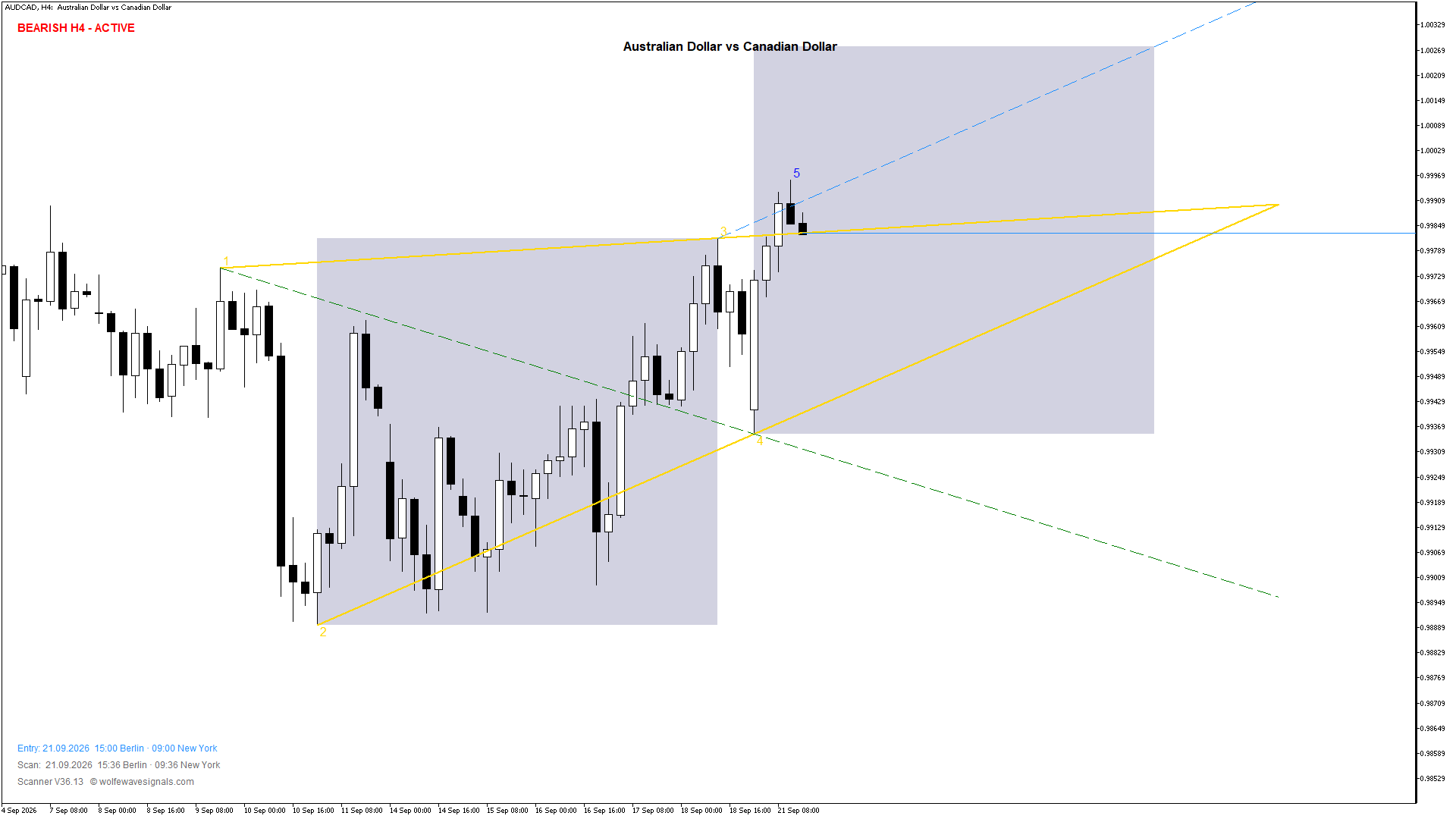 Wolfe Wave AUDCAD Wolfe Wave
