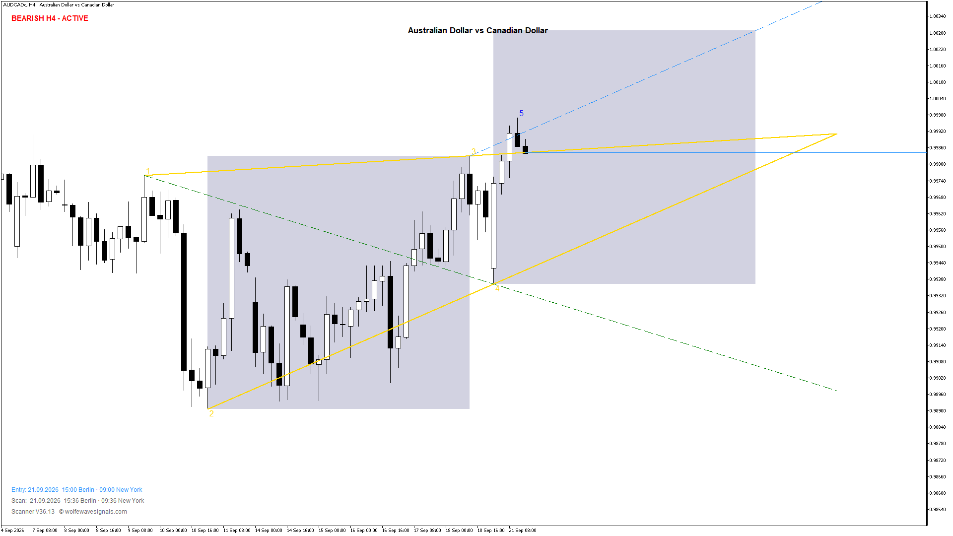 Wolfe Wave AUDCADc Wolfe Wave
