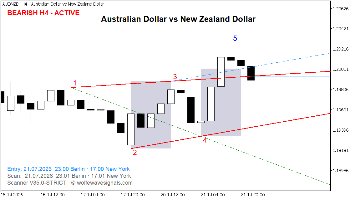Wolfe Wave AUDNZD Wolfe Wave