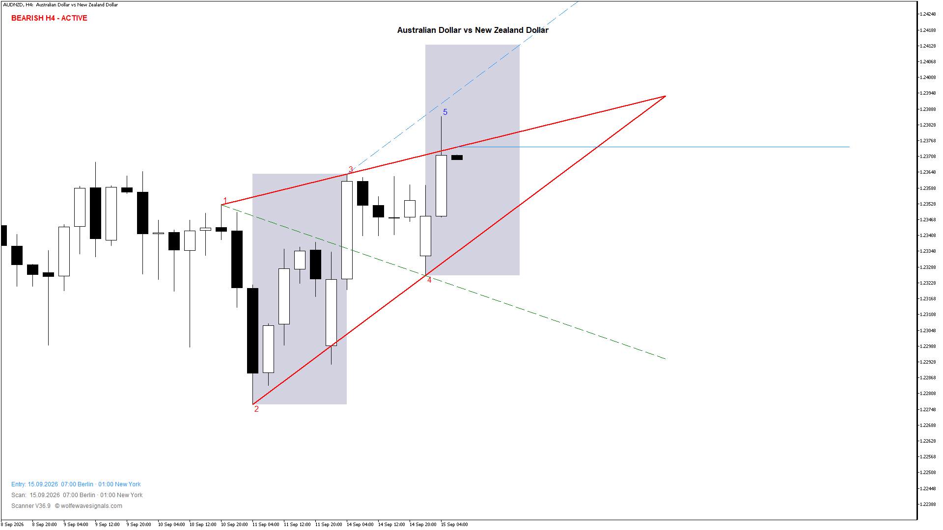 Wolfe Wave AUDNZD Wolfe Wave
