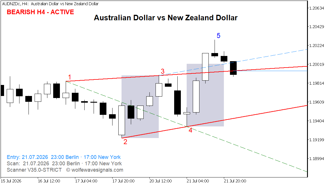 Wolfe Wave AUDNZDc Wolfe Wave