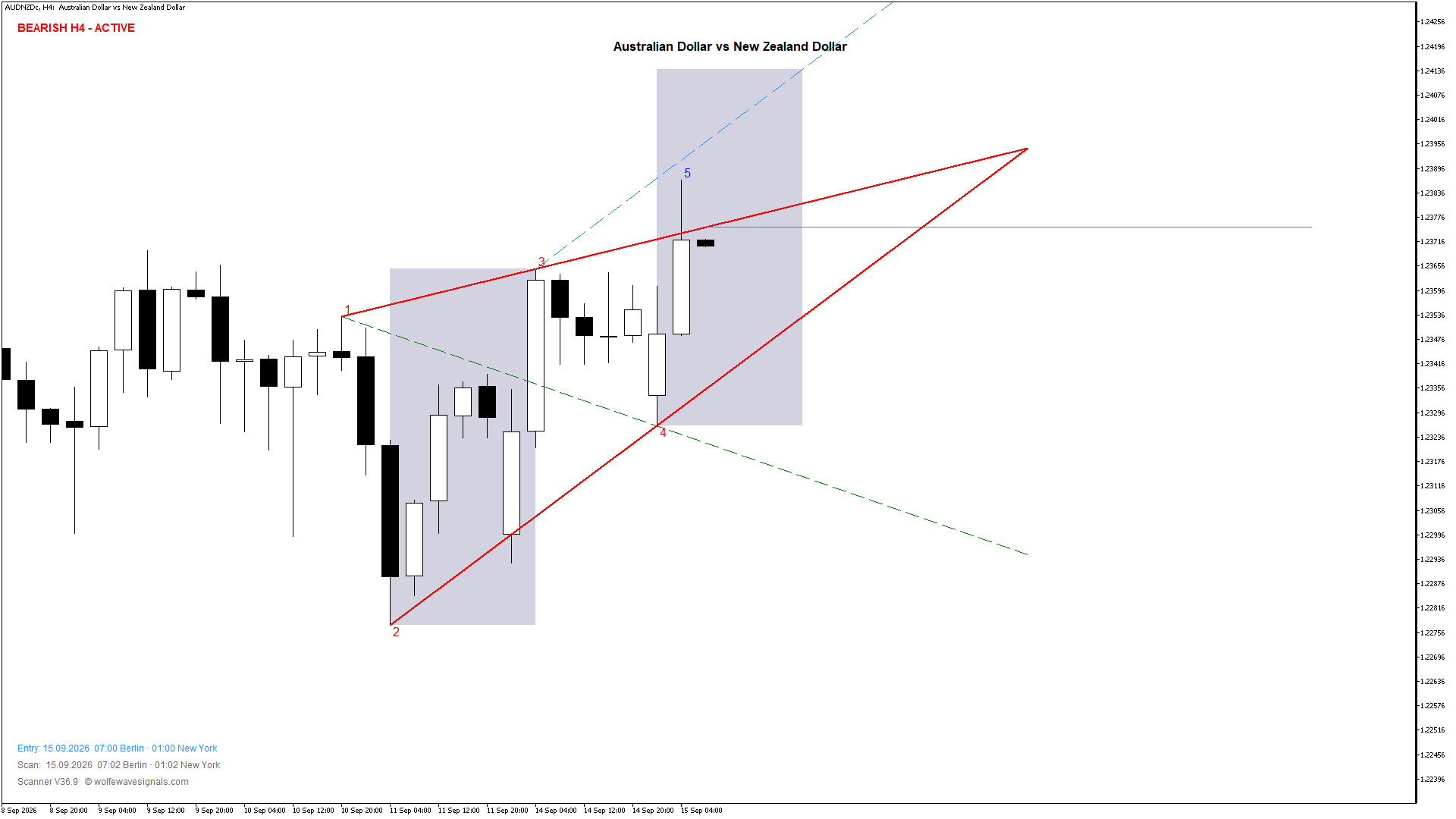 Wolfe Wave AUDNZDc Wolfe Wave