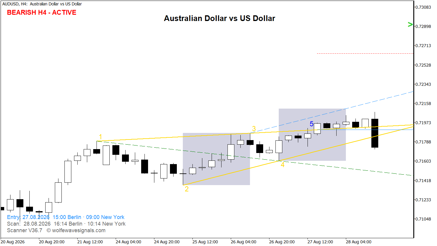 Wolfe Wave AUDUSD Wolfe Wave