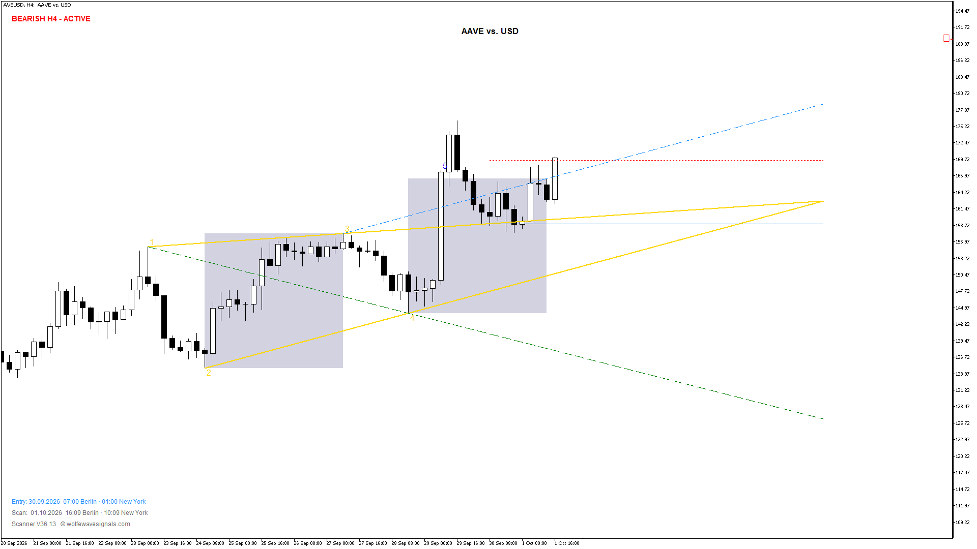 Wolfe Wave AVEUSD Wolfe Wave