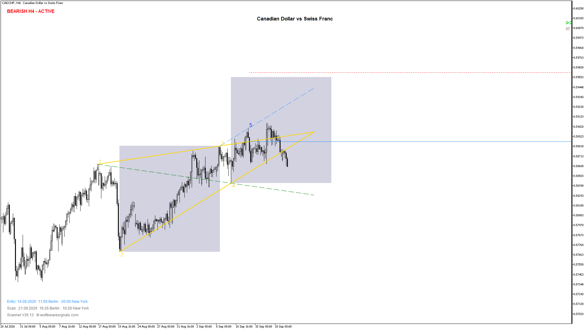 Wolfe Wave CADCHF Wolfe Wave
